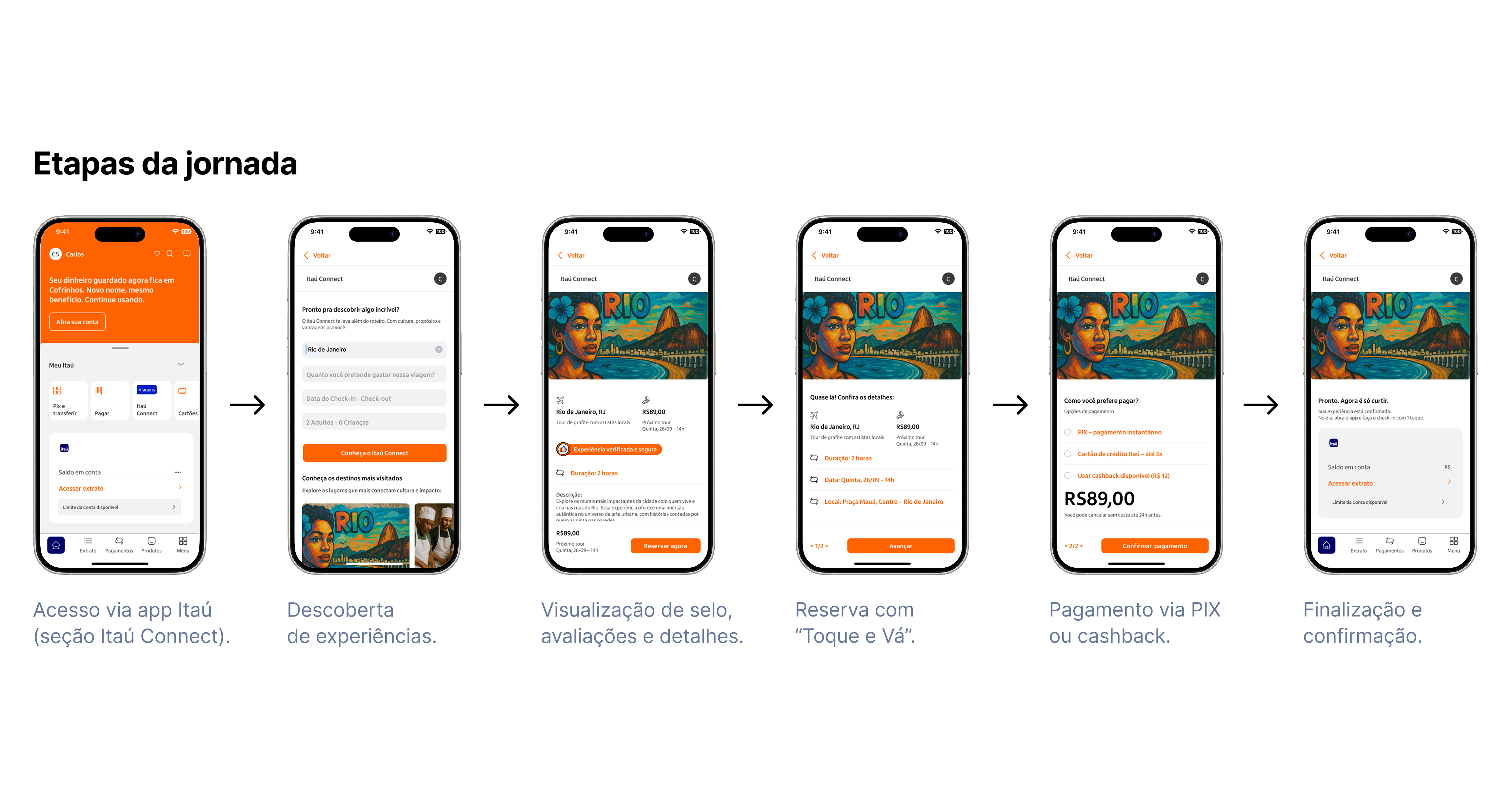 Telas principais do app Itaú Connect, fluxo de jornada e dashboard de impacto social